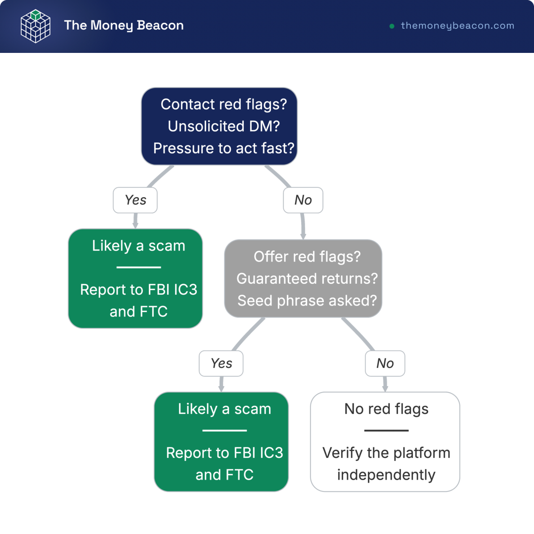 Decision tree screening a crypto offer on unsolicited contact, guaranteed returns, seed-phrase requests, and pressure to act fast.