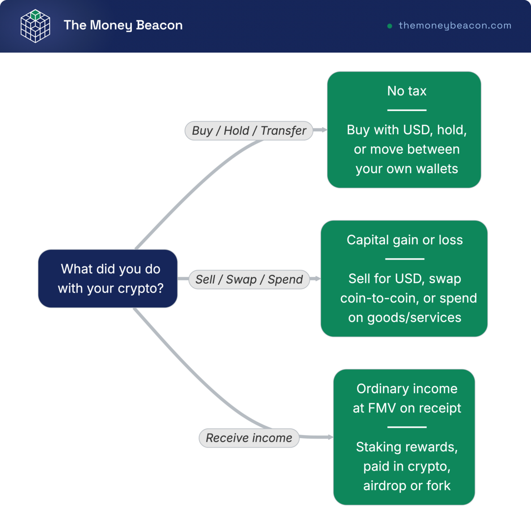 Decision tree grouping crypto actions into no tax, capital gain or loss, or ordinary income at fair market value on receipt.