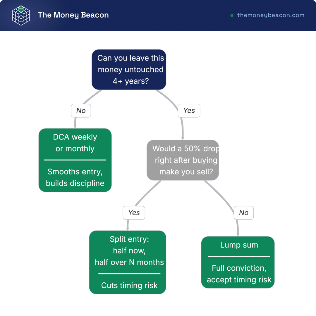 Decision tree for a crypto entry method, routing on horizon, drop tolerance, and cash to DCA monthly, a split entry, or a lump sum.