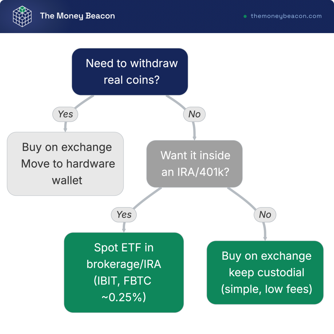 Decision tree for a crypto wrapper, routing on coin withdrawal, IRA, and recordkeeping to a spot ETF, custodial exchange, or hardware wallet.