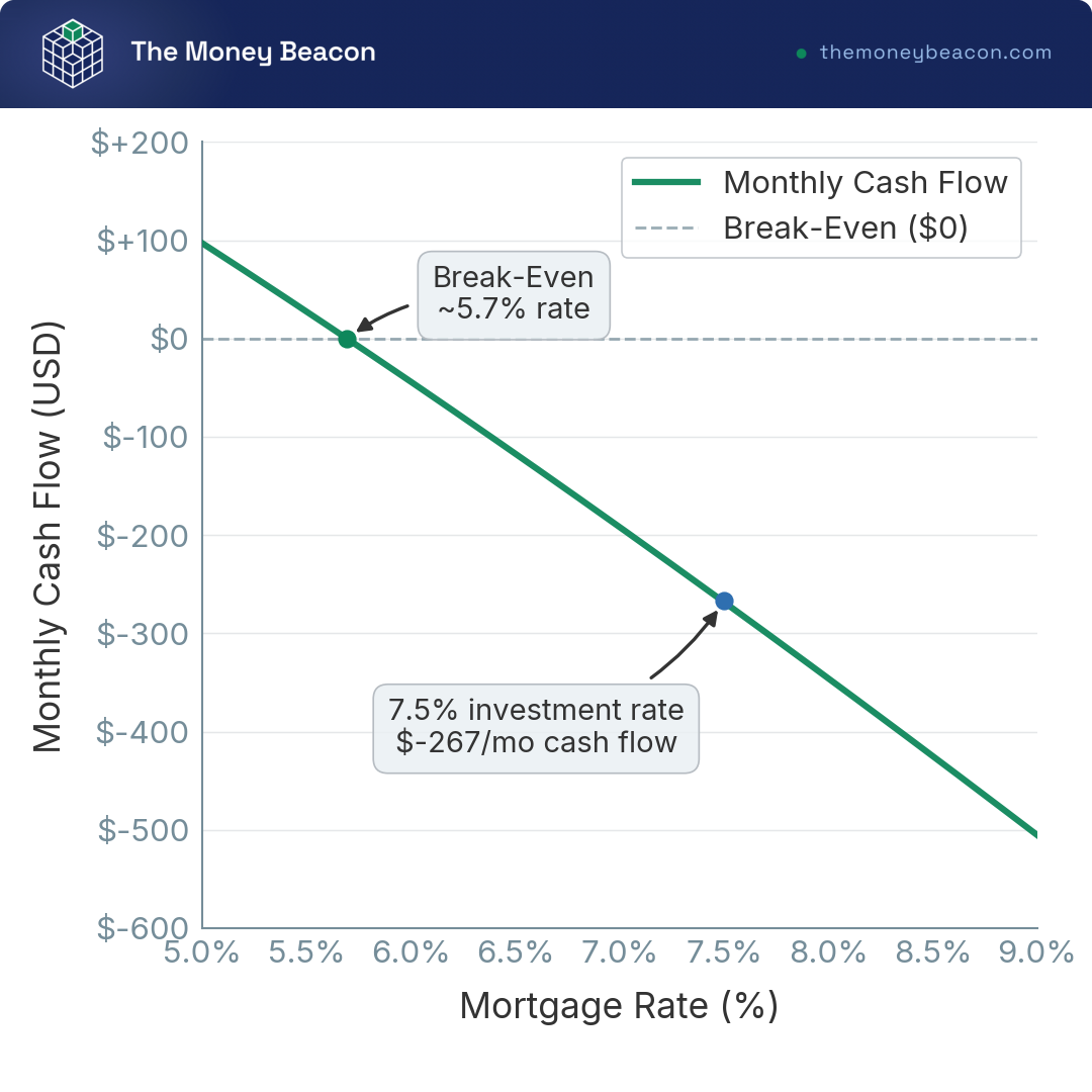 Line chart showing monthly rental cash flow falling as the mortgage rate rises from 5% to 9%, crossing zero near 6.5%.