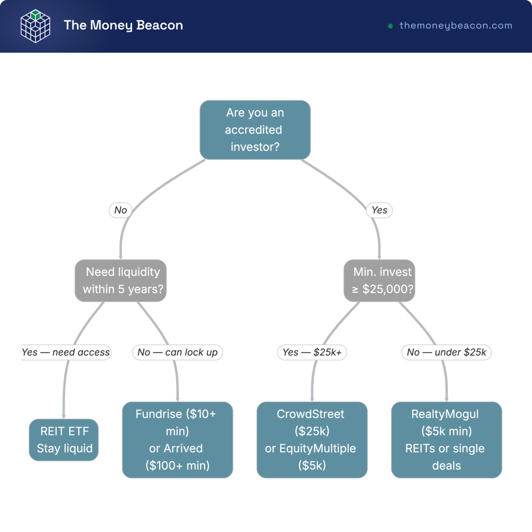 Decision tree routing investors to Fundrise, Arrived, RealtyMogul, CrowdStreet, EquityMultiple, or a REIT ETF by accreditation, minimum, and liquidity.