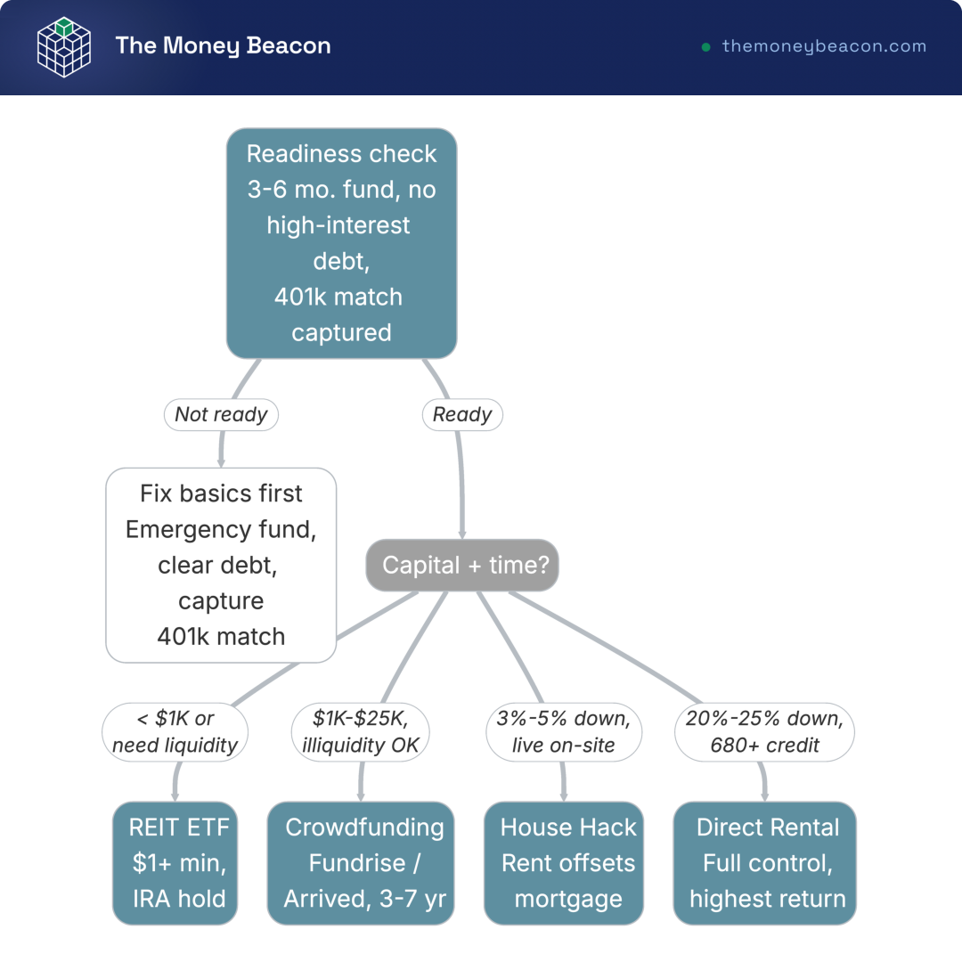 Decision tree screening readiness then routing to one of four real estate on-ramps: REIT ETF, crowdfunding, house hack, or direct rental.