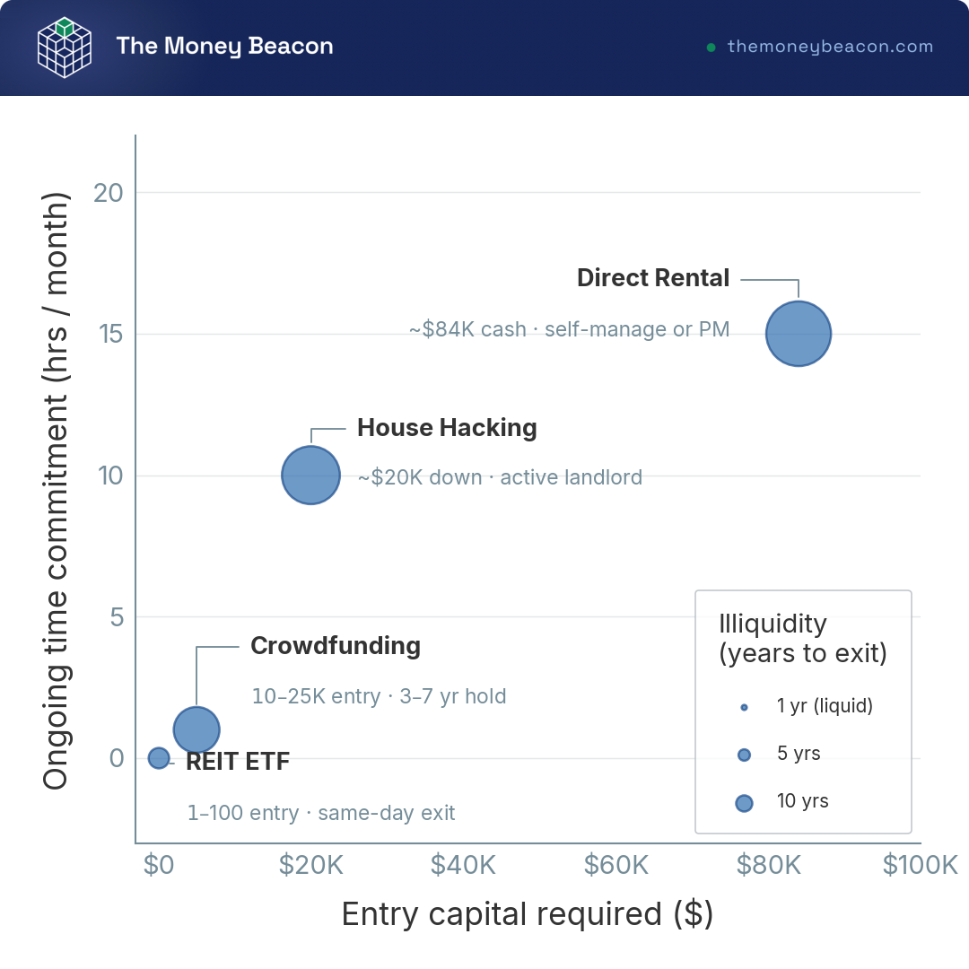 Bubble chart plotting four real estate paths by entry capital and monthly time commitment, with bubble size showing years to exit.