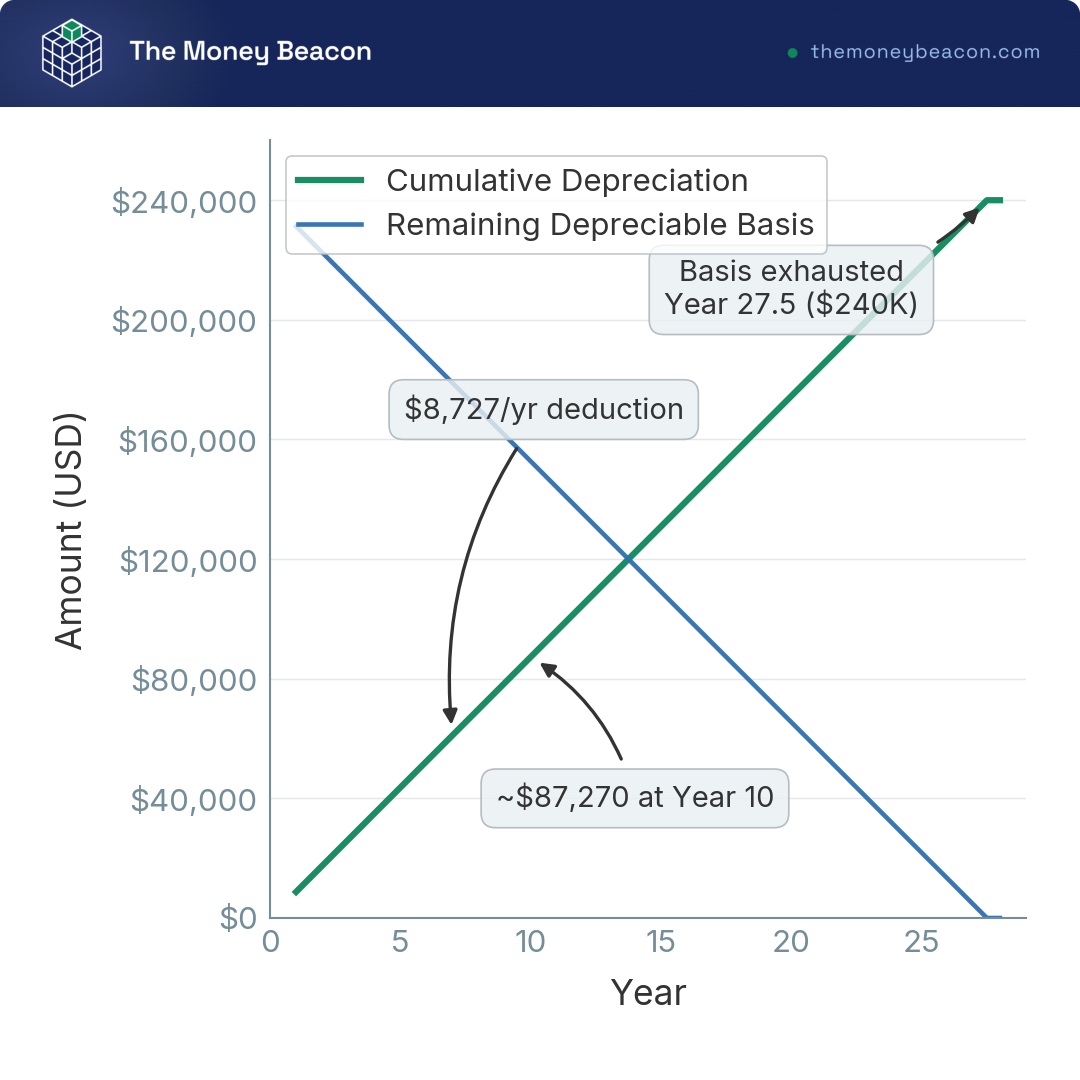 Line chart over 27.5 years showing cumulative rental depreciation rising while remaining depreciable basis falls to zero.