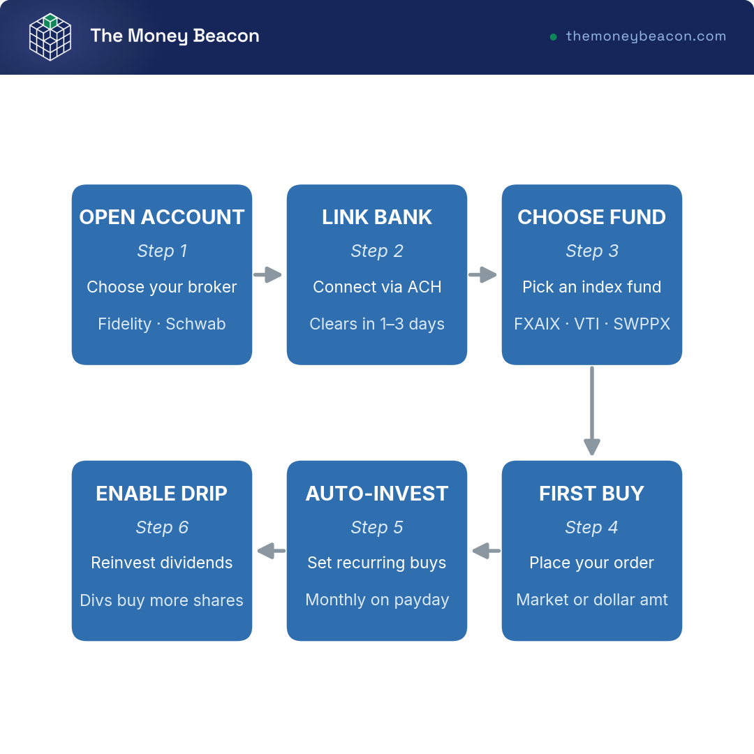 Flowchart showing 6 steps from opening a brokerage account to setting up DRIP: account open, ACH link, fund transfer, first buy, auto-invest, DRIP.