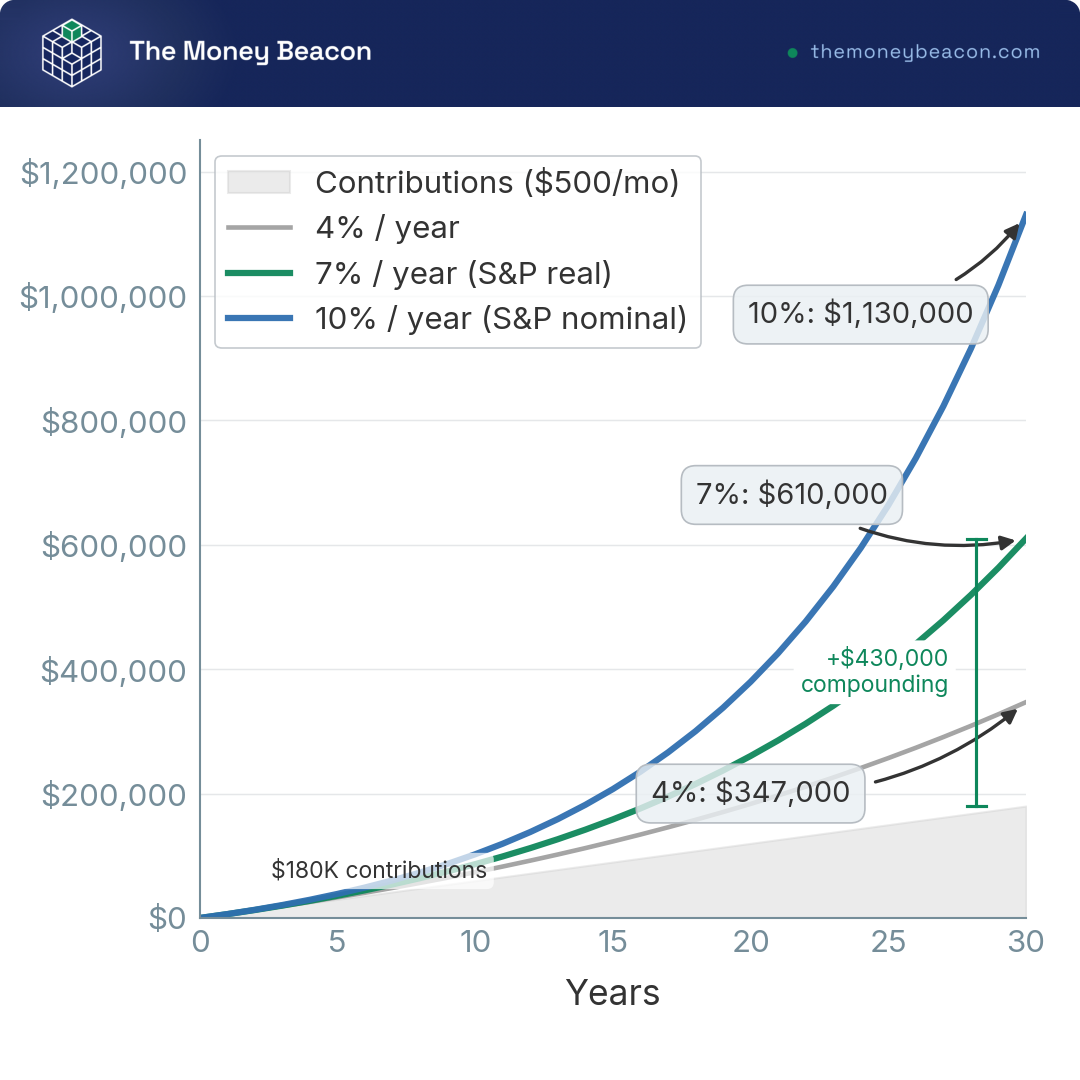 Line chart showing $500/month invested over 30 years at 4%, 7%, and 10% returns, with the 7% scenario reaching ~$610,000.