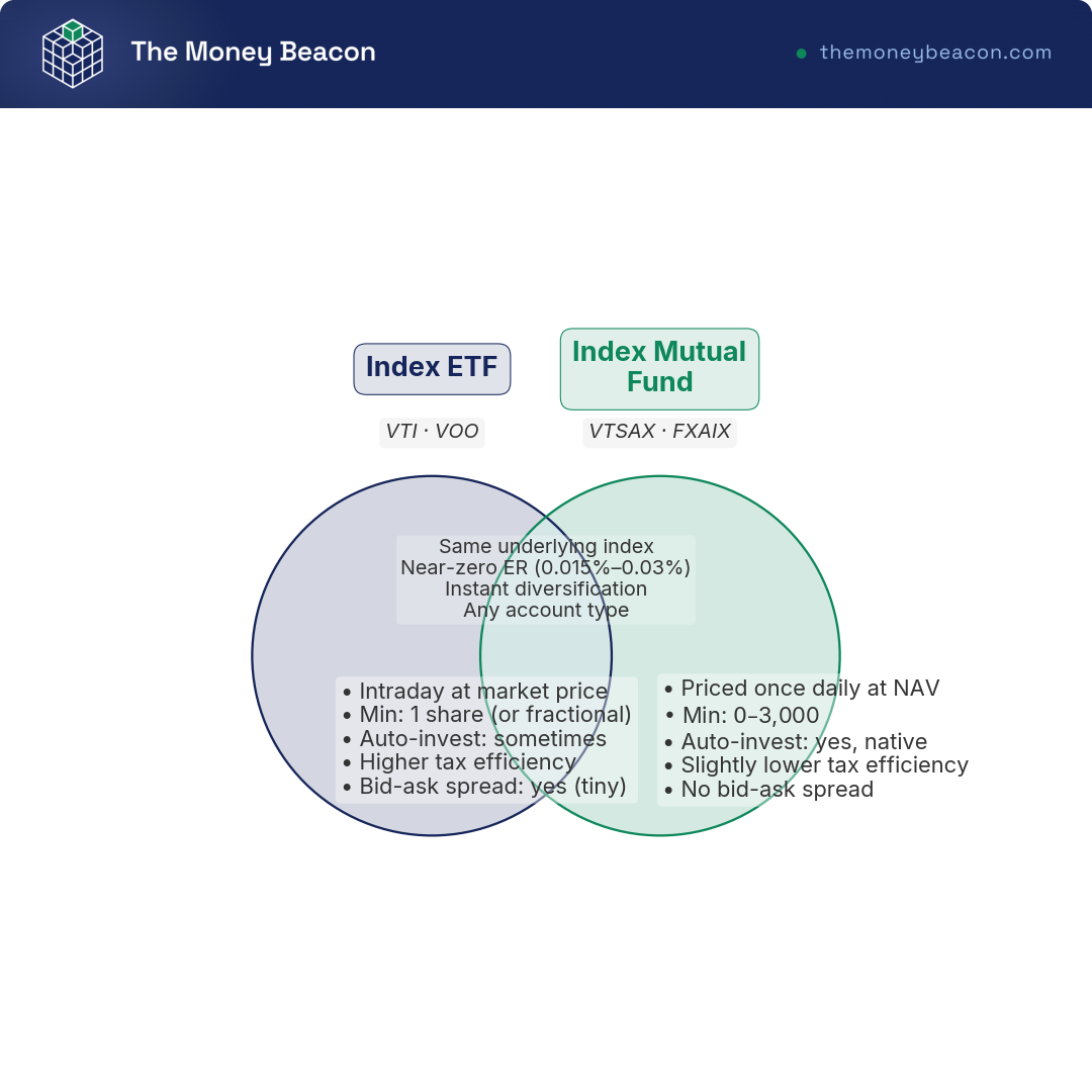 Venn diagram comparing index ETFs (VTI, VOO) and index mutual funds (VTSAX, FXAIX), showing shared features and exclusive differences.