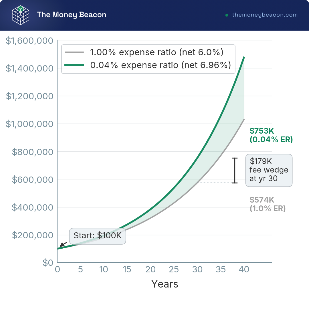 Line chart showing a $179,000 fee wedge between a 0.04% index fund and a 1.0% active fund over 30 years on a $100,000 investment.