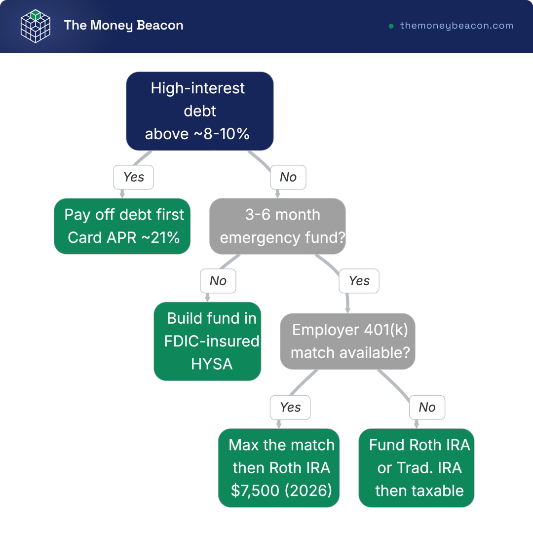Decision tree showing the investing waterfall: debt payoff, emergency fund, 401(k) match, Roth IRA, then taxable brokerage.