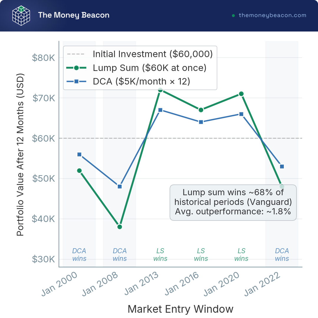 Line chart comparing lump sum vs. DCA on $60,000 across six historical entry windows; lump sum wins ~68% of periods per Vanguard research.