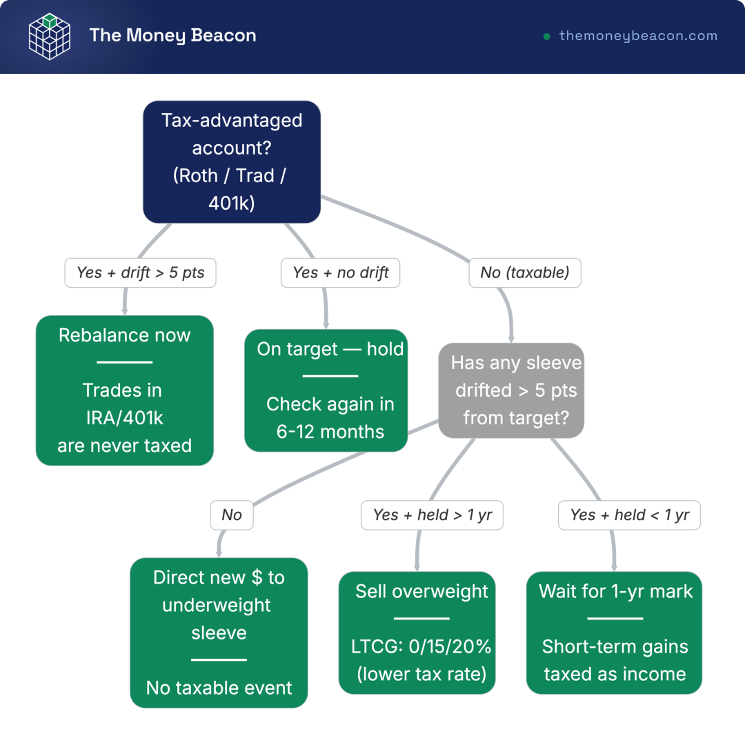 Decision tree for rebalancing: tax-advantaged vs. taxable account path, 5-point drift threshold, and long-term capital gains timing guidance.