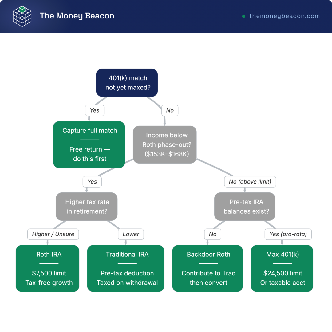 Decision tree guiding account choice between Roth IRA, Traditional IRA, backdoor Roth, and taxable brokerage based on income and tax bracket.