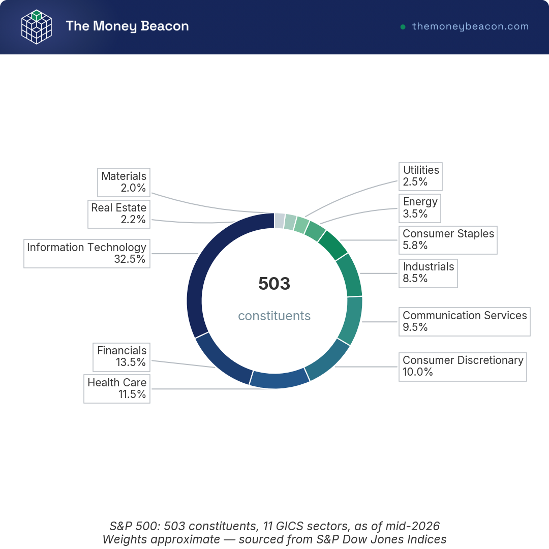 Donut chart showing S&P 500 sector weights across 11 GICS sectors as of mid-2026, with 503 index constituents.