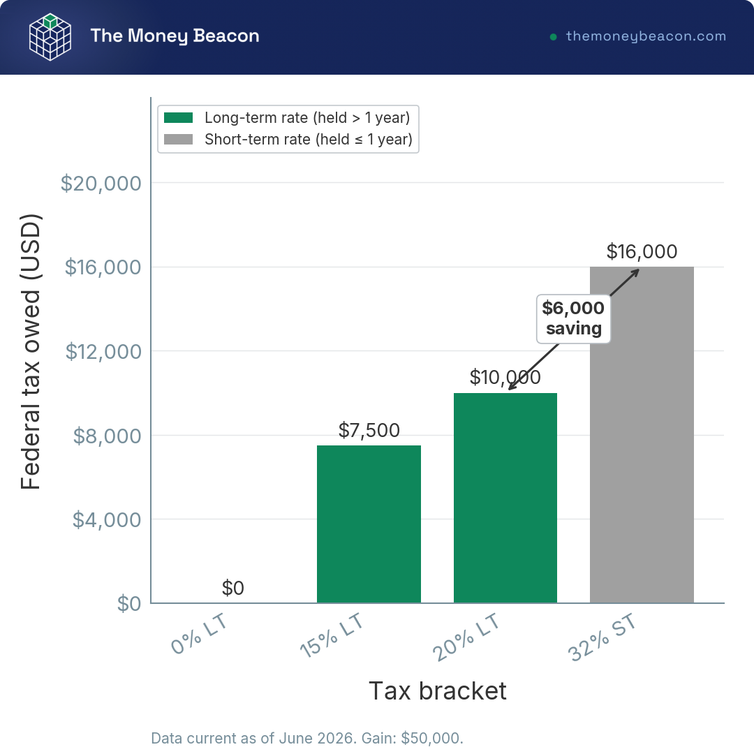 Bar chart of federal tax on a $50,000 gain across the 0%, 15%, and 20% long-term brackets versus a 32% short-term rate.