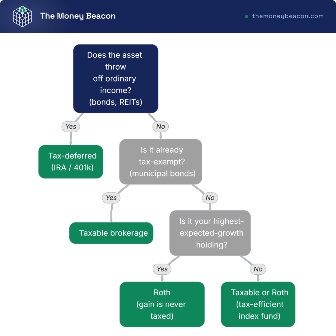 Decision tree routing each holding by income character, tax-exemption, and growth potential to its optimal account: taxable, tax-deferred, or Roth.