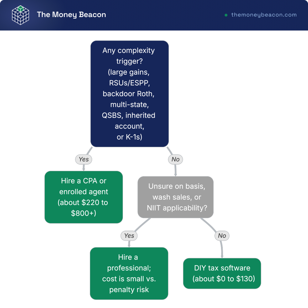 Decision tree routing on complexity triggers and uncertainty to a DIY tax software or CPA choice, with typical cost ranges.