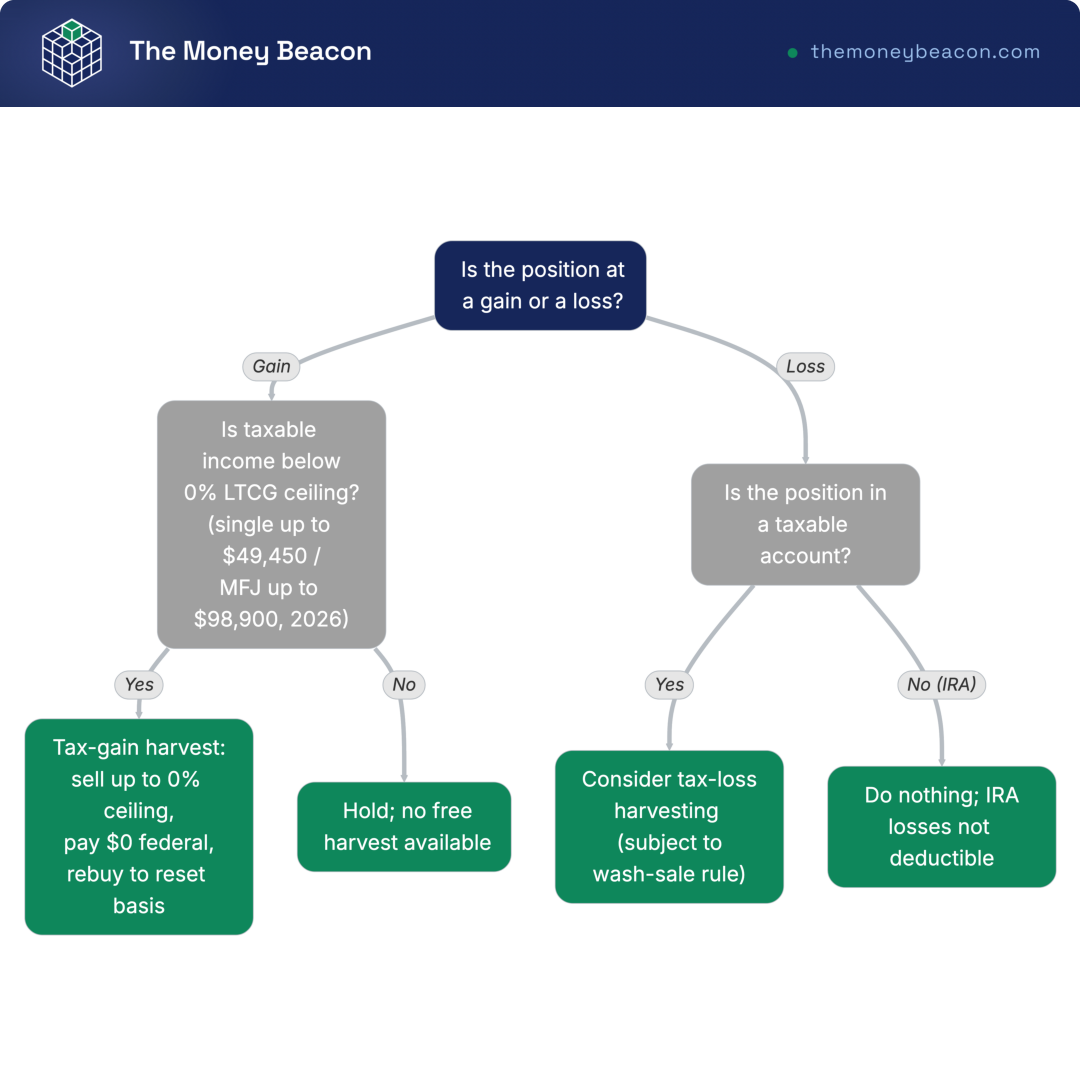Decision tree routing a year-end position on gain versus loss, income level, and account type to one concrete action.