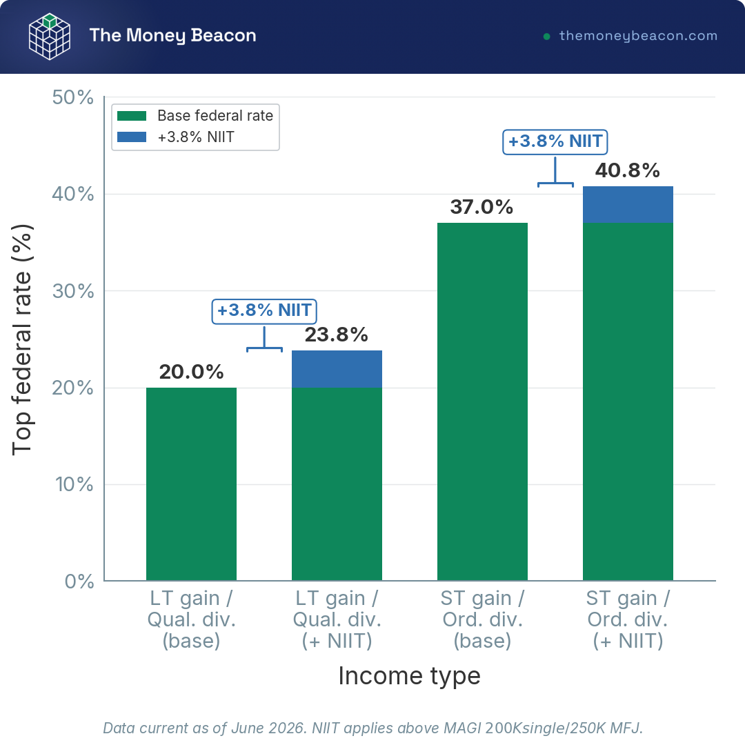 Bar chart comparing combined top federal rates before and after the 3.8% NIIT: 20% to 23.8% and 37% to 40.8%.