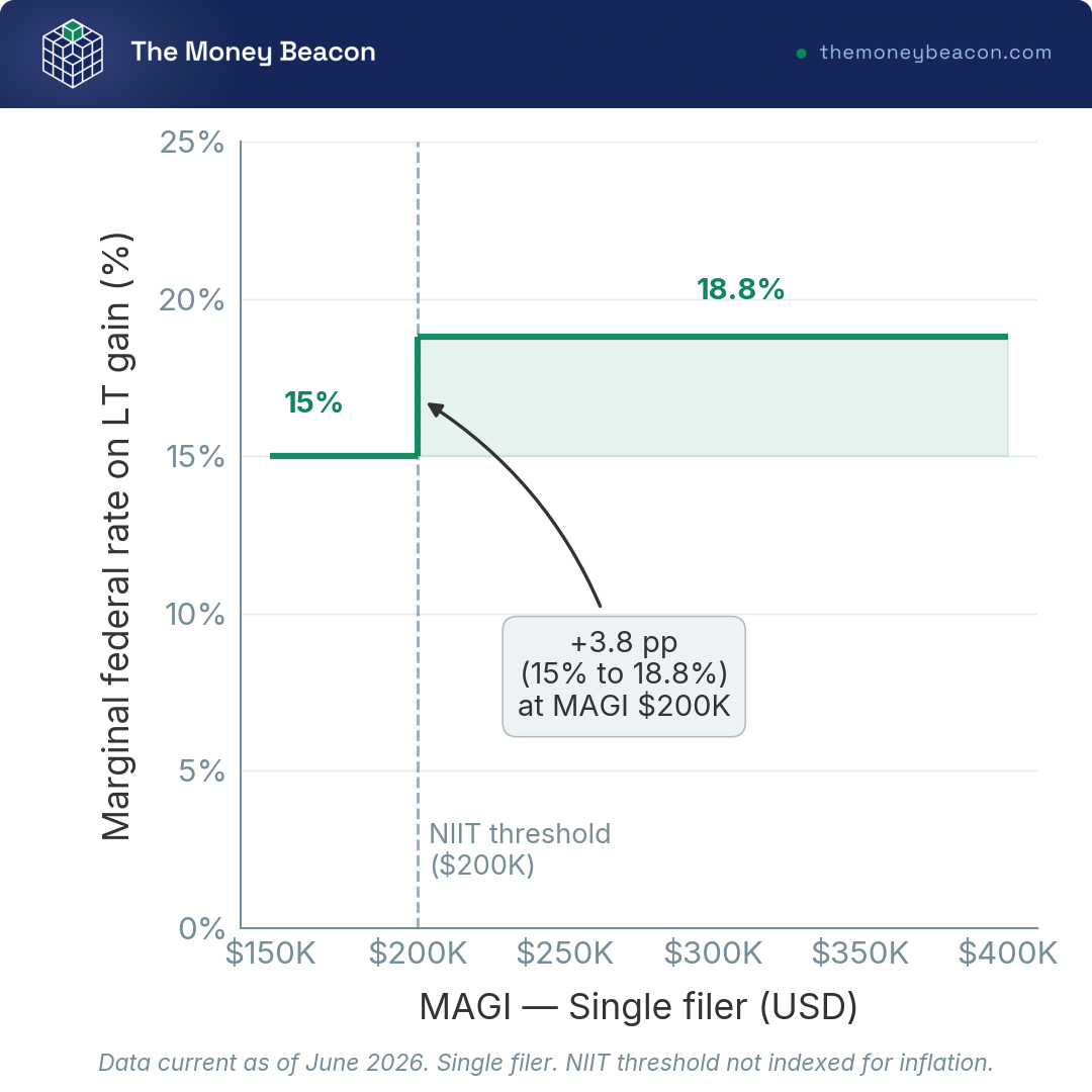 Line chart showing the marginal federal long-term rate stepping from 15% to 23.8% as a single filer's MAGI crosses the $200,000 NIIT threshold.