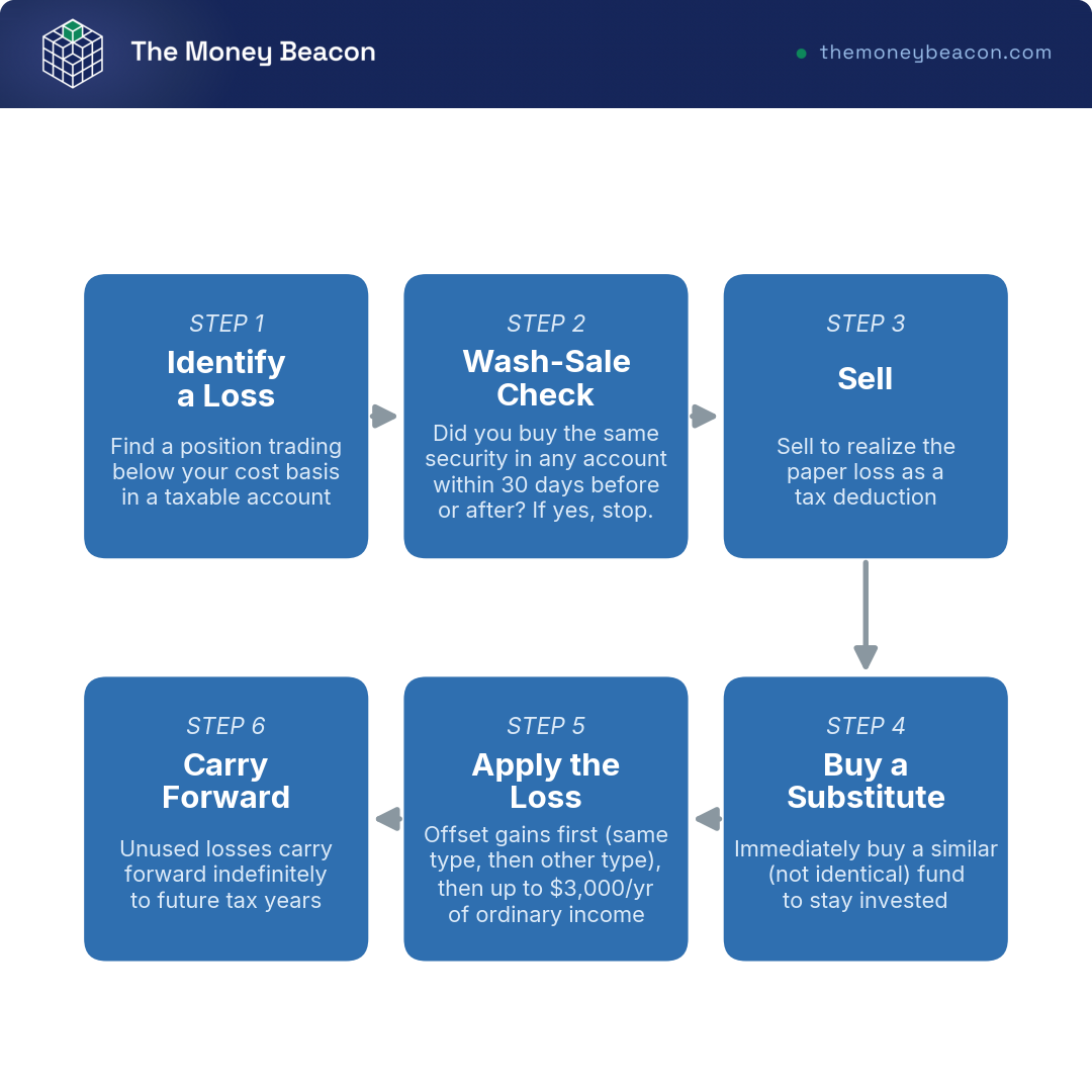 Flowchart of six tax-loss harvesting steps, from identifying a loss through the wash-sale check, selling, rebuying, offsetting gains, and carrying forward.