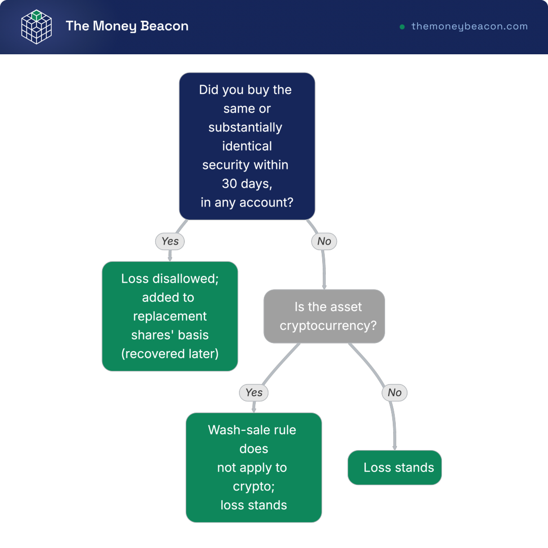 Decision tree testing whether a loss sale triggers the wash-sale rule across all accounts, with the crypto exemption branch.