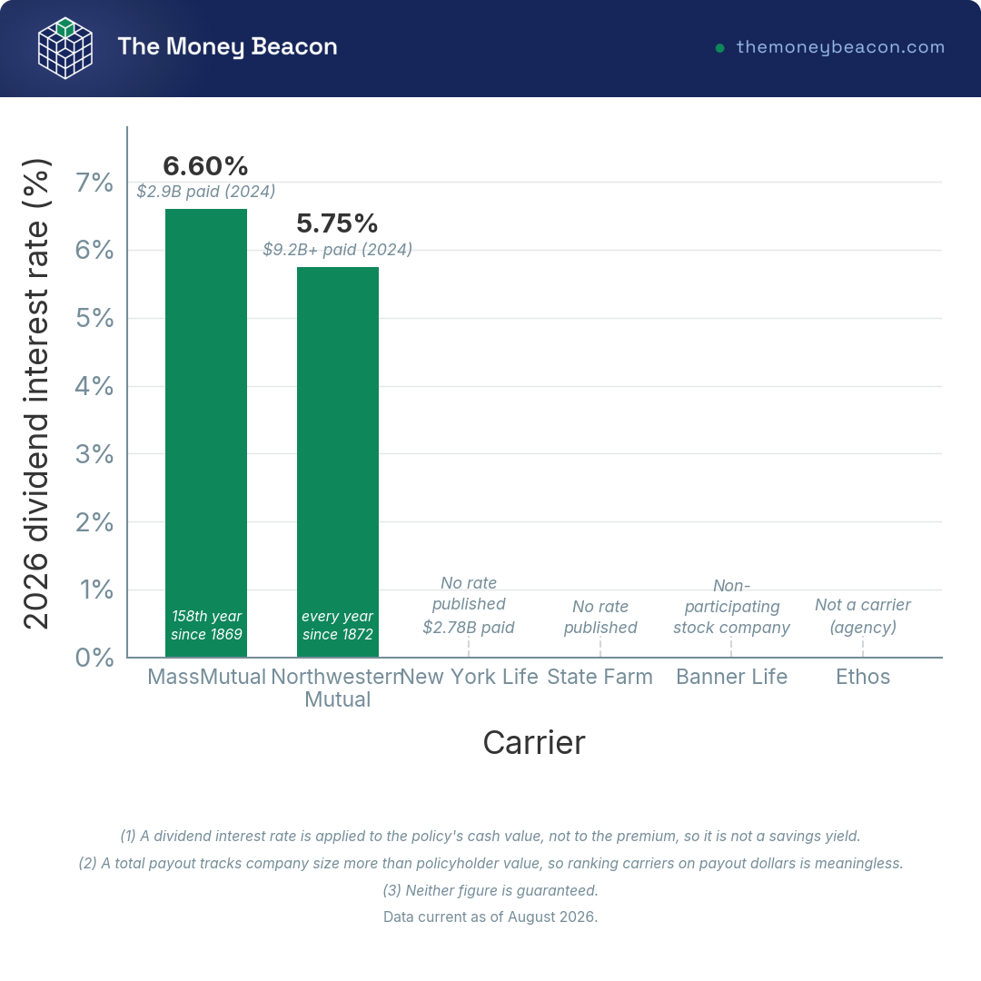 Vertical bar chart with two percent bars for dividend interest rate and four labeled carriers with no bar on the same axis.