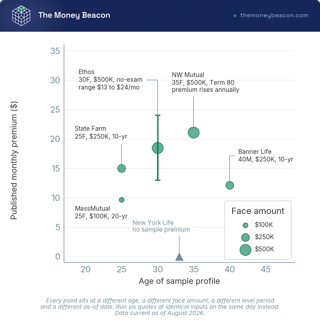 Bubble chart plotting each carrier's published sample premium against the age of its own sample profile, bubble size showing face amount.