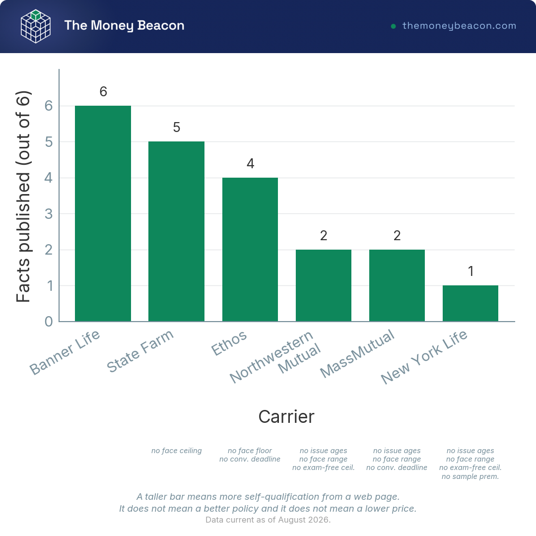 Vertical bar chart comparing how many of six buyer-checkable facts each of six life insurance carriers publishes, from six bars down to one.
