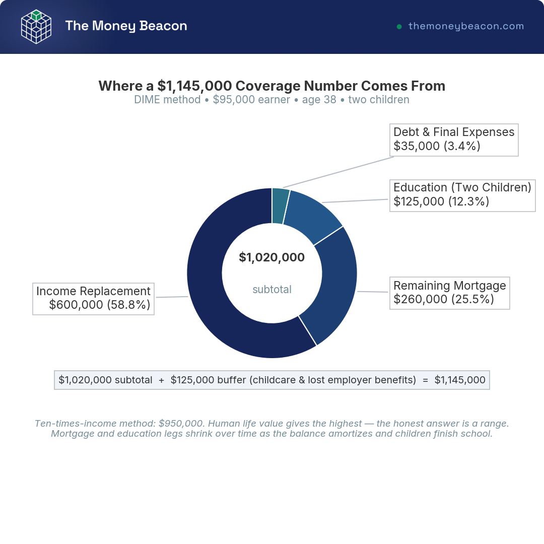 Donut chart with four segments showing the debt, income, mortgage and education parts of a coverage need, with the subtotal in the center.