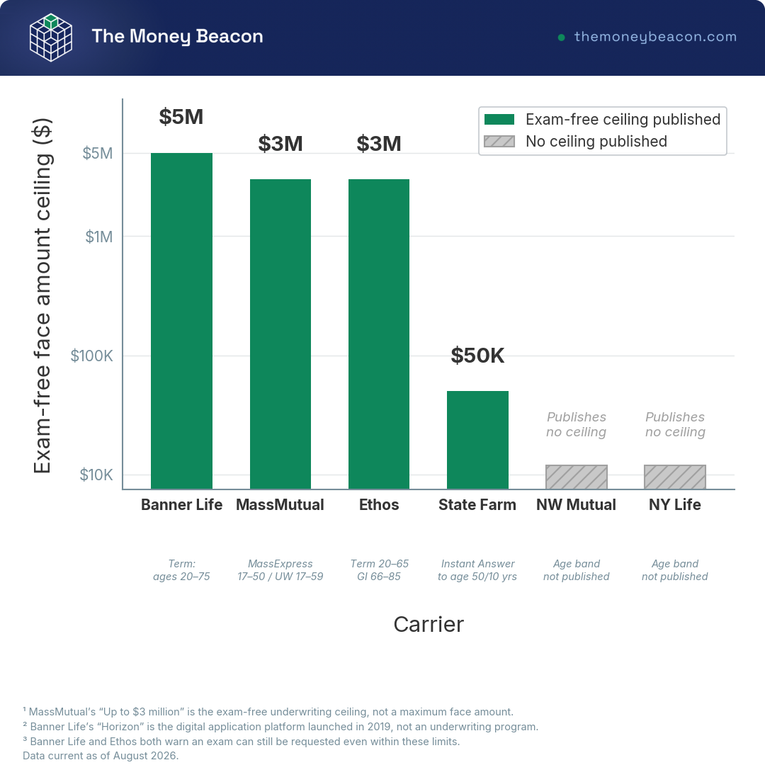 Vertical bar chart of exam-free face amount ceilings by carrier in dollars, four valued bars and two hatched zero-height bars.
