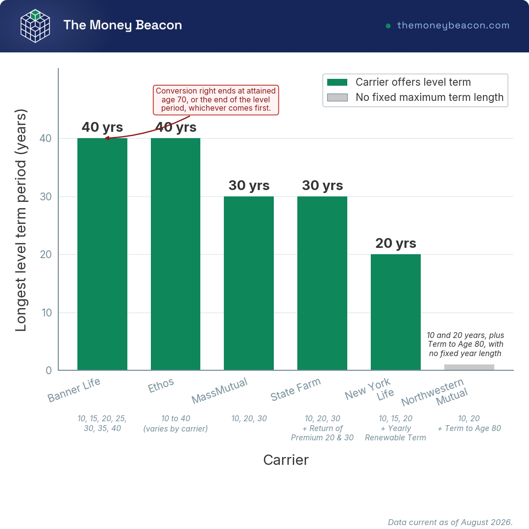 Vertical bar chart of the longest level term period sold by each carrier in years, five valued bars plus one labeled bar with no year value.