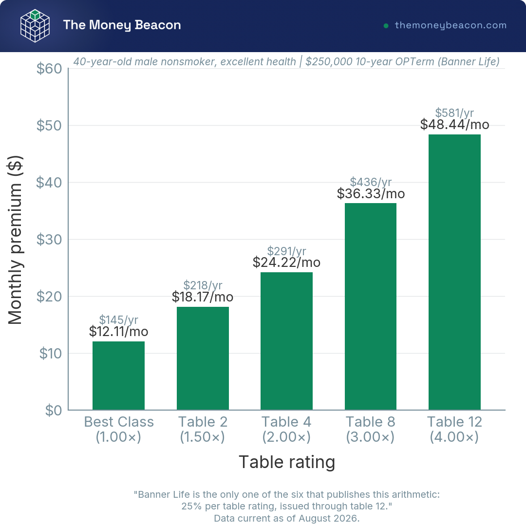 Vertical bar chart of five monthly premiums rising with each table rating, from the best class bar to the table 12 bar.