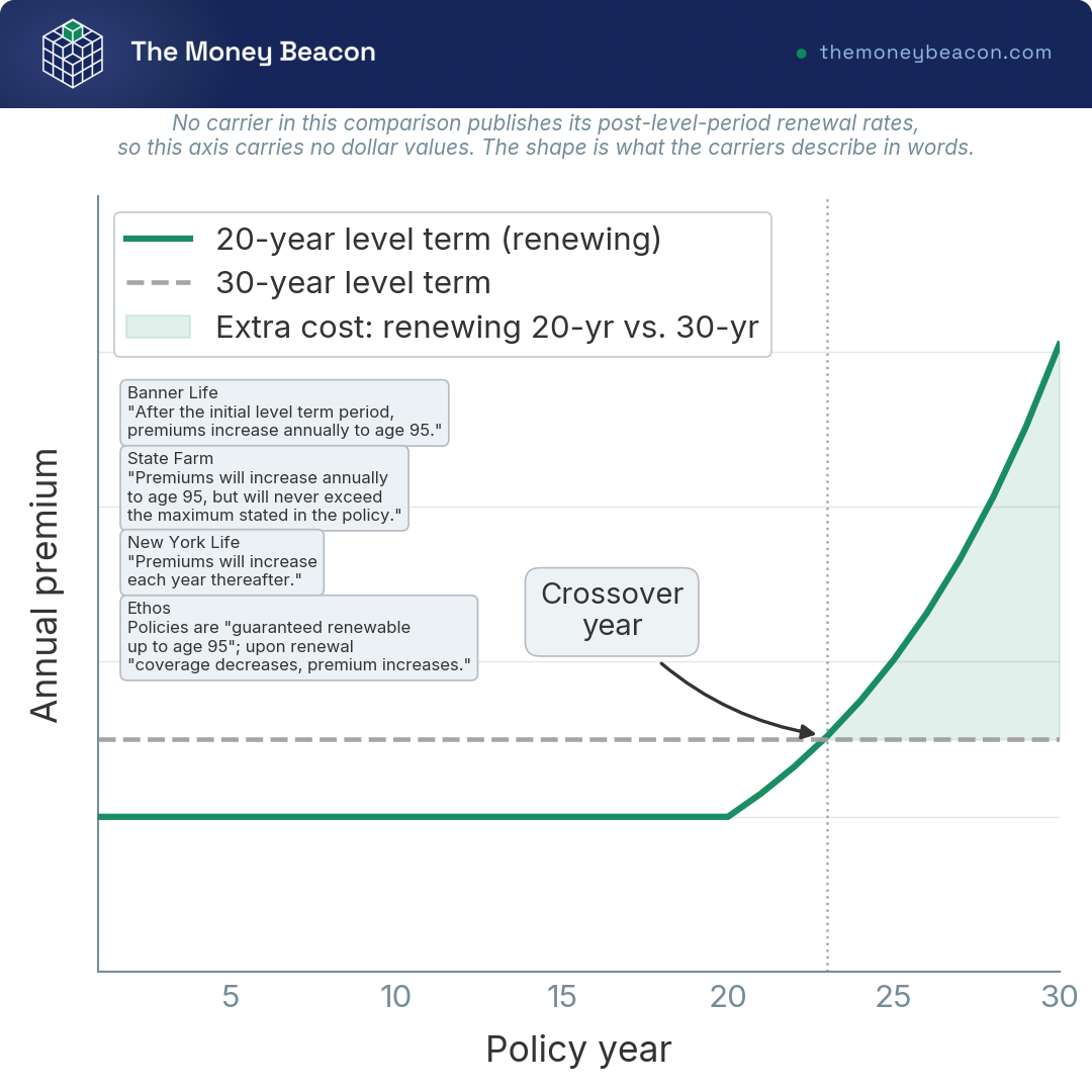 Line chart with a flat line through year 20 that rises steeply to year 30, crossing a second flat line, on an unvalued premium axis.