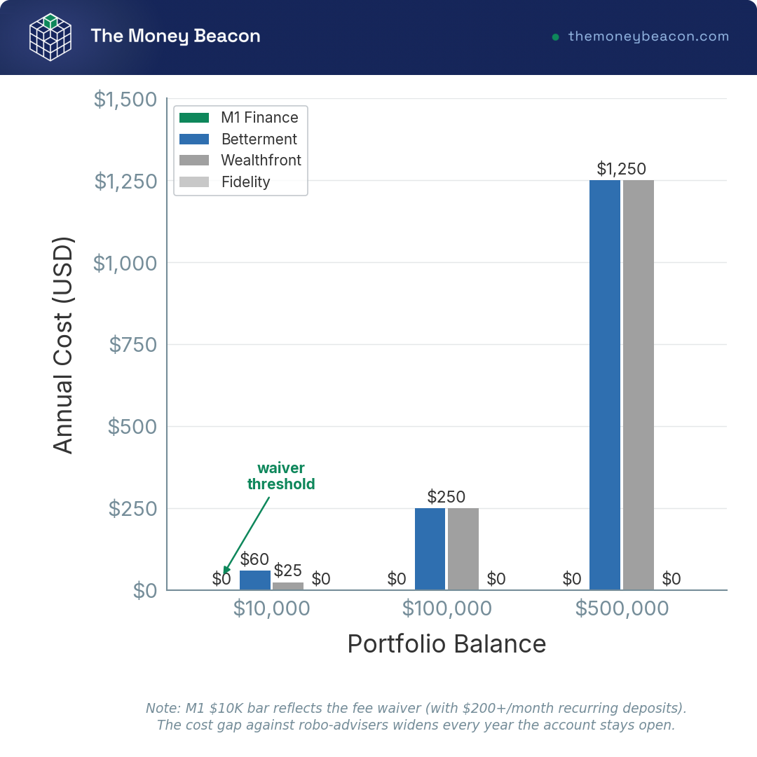 Bar chart comparing annual account costs for M1, Betterment, Wealthfront, and Fidelity at $10,000, $100,000, and $500,000.