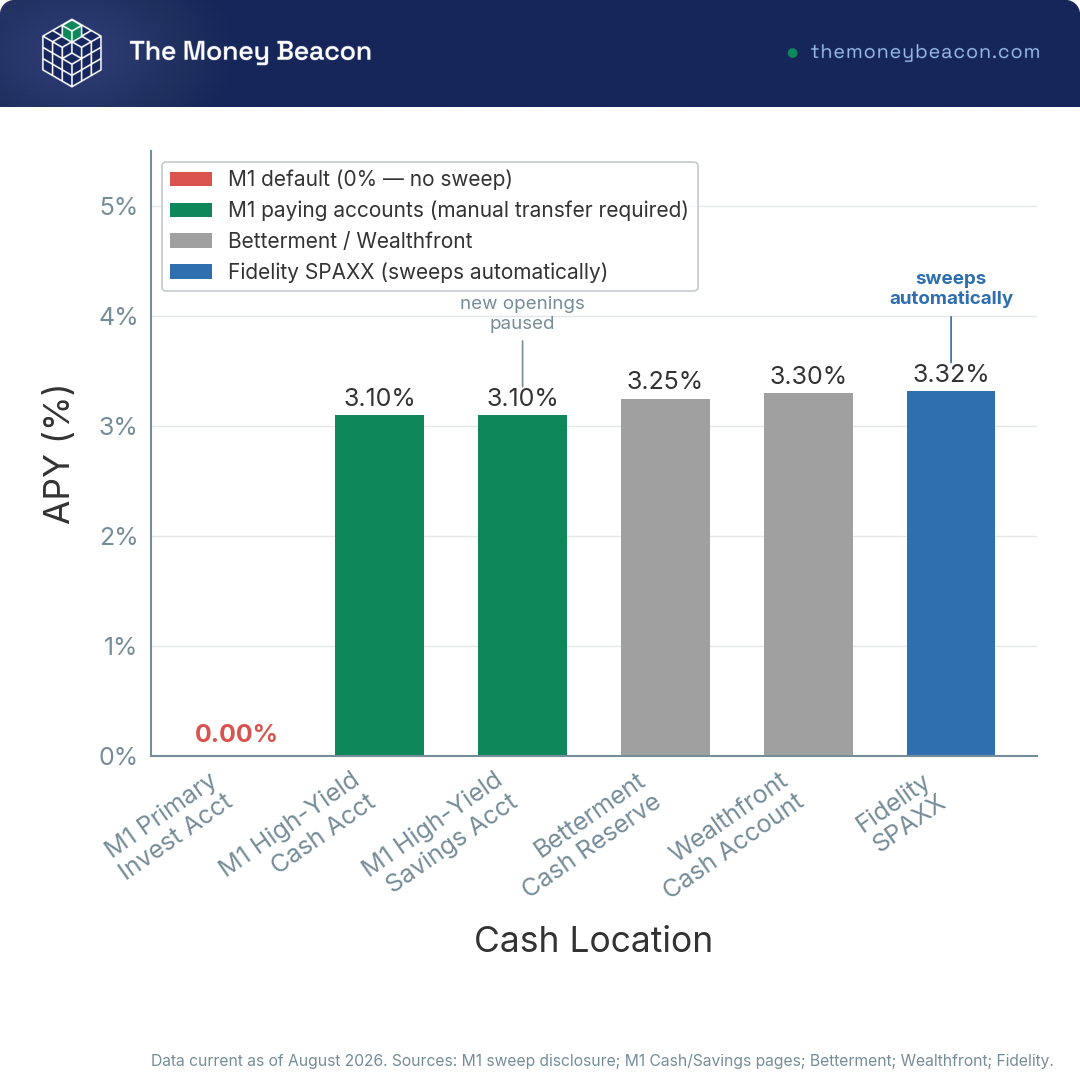 Bar chart comparing cash APY at M1, Betterment, Wealthfront, and Fidelity, from 0% in M1's default account to 3.32% at Fidelity.