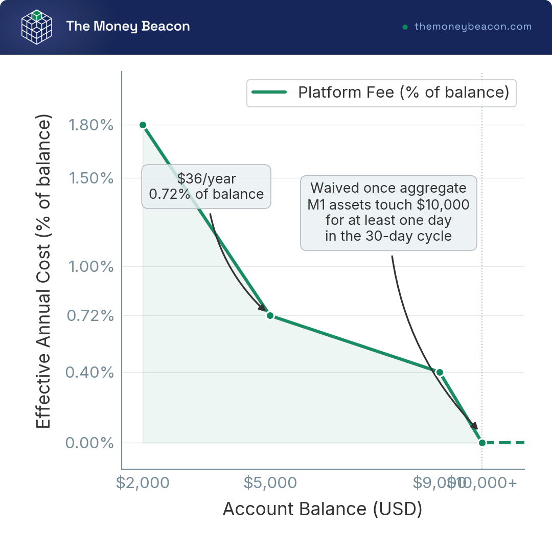 Line chart showing M1 Finance's Platform Fee as percent of balance, falling from 1.80% at $2,000 to 0% at $10,000 and above.