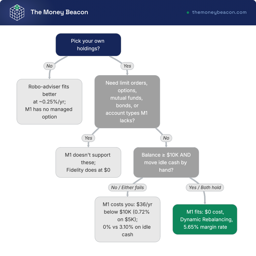 Decision tree helping readers decide if M1 Finance fits their balance, order-control needs, and cash habits.