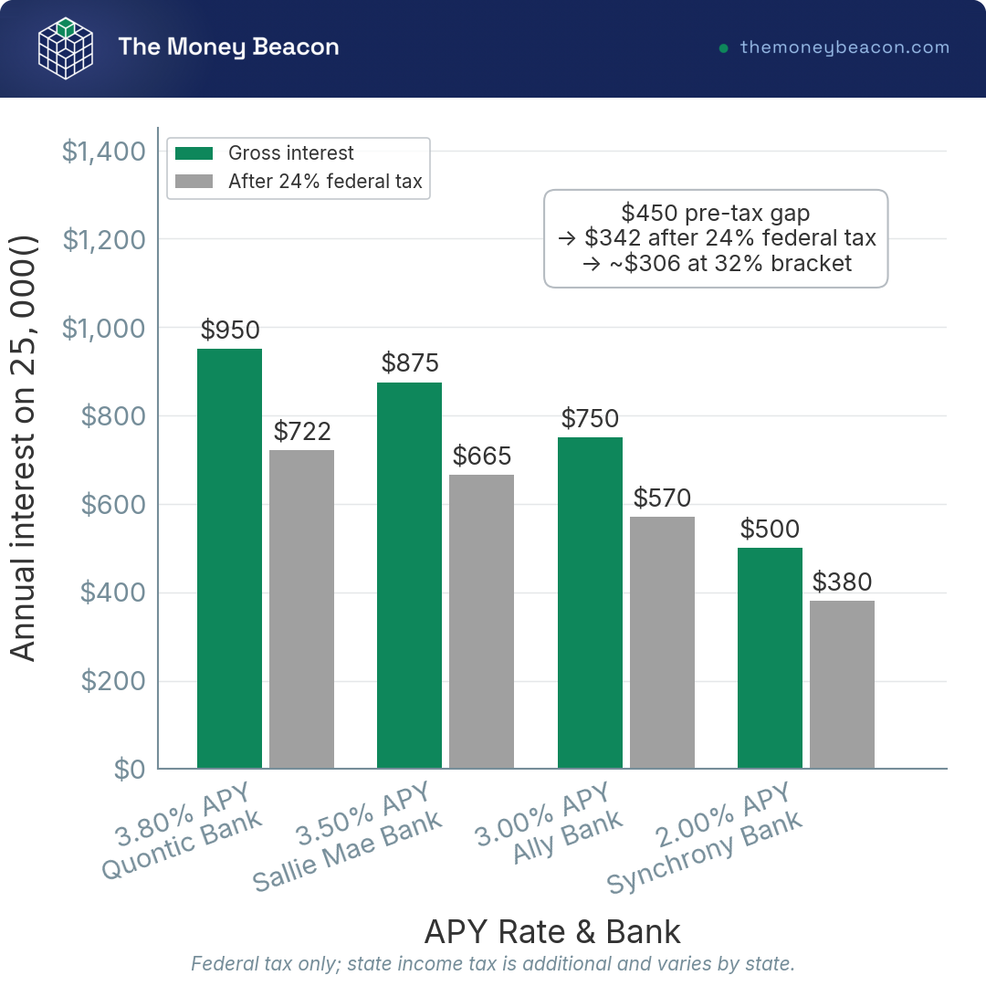 Bar chart pairing gross and after-tax annual interest on $25,000 at 3.80%, 3.50%, 3.00% and 2.00%, at a 24% federal marginal rate.