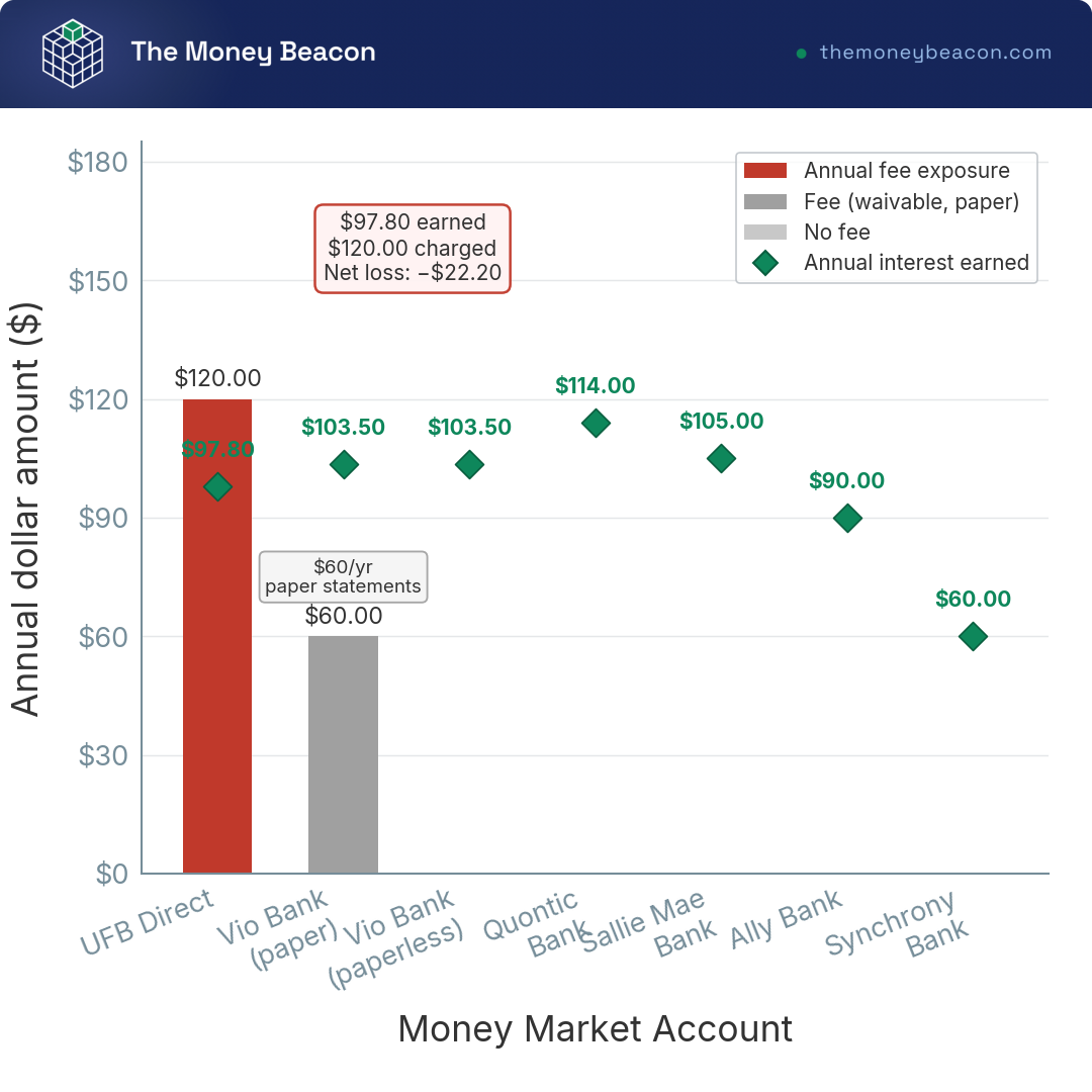 Bar chart of annual fees on a $3,000 money market balance with interest markers, showing UFB Direct's $120.00 fee exceeding its $97.80 of interest.