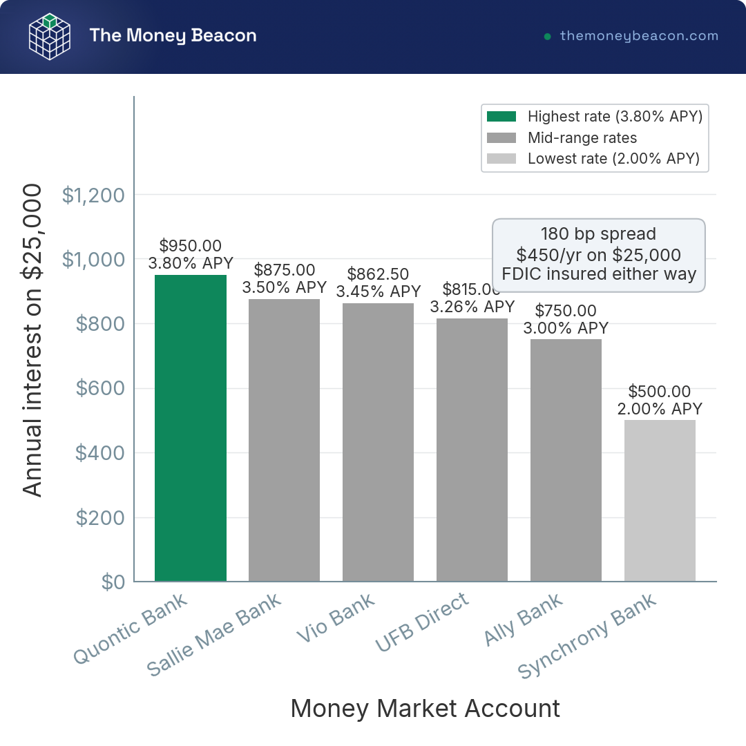 Bar chart of annual interest on $25,000 in six money market accounts, from $950.00 at Quontic Bank down to $500.00 at Synchrony Bank.