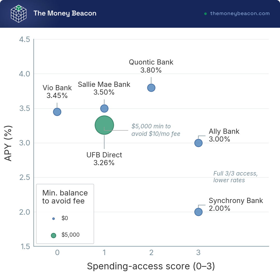 Bubble chart plotting APY against a 0 to 3 spending-access score for six money market accounts, bubble size showing the balance needed to avoid a fee.