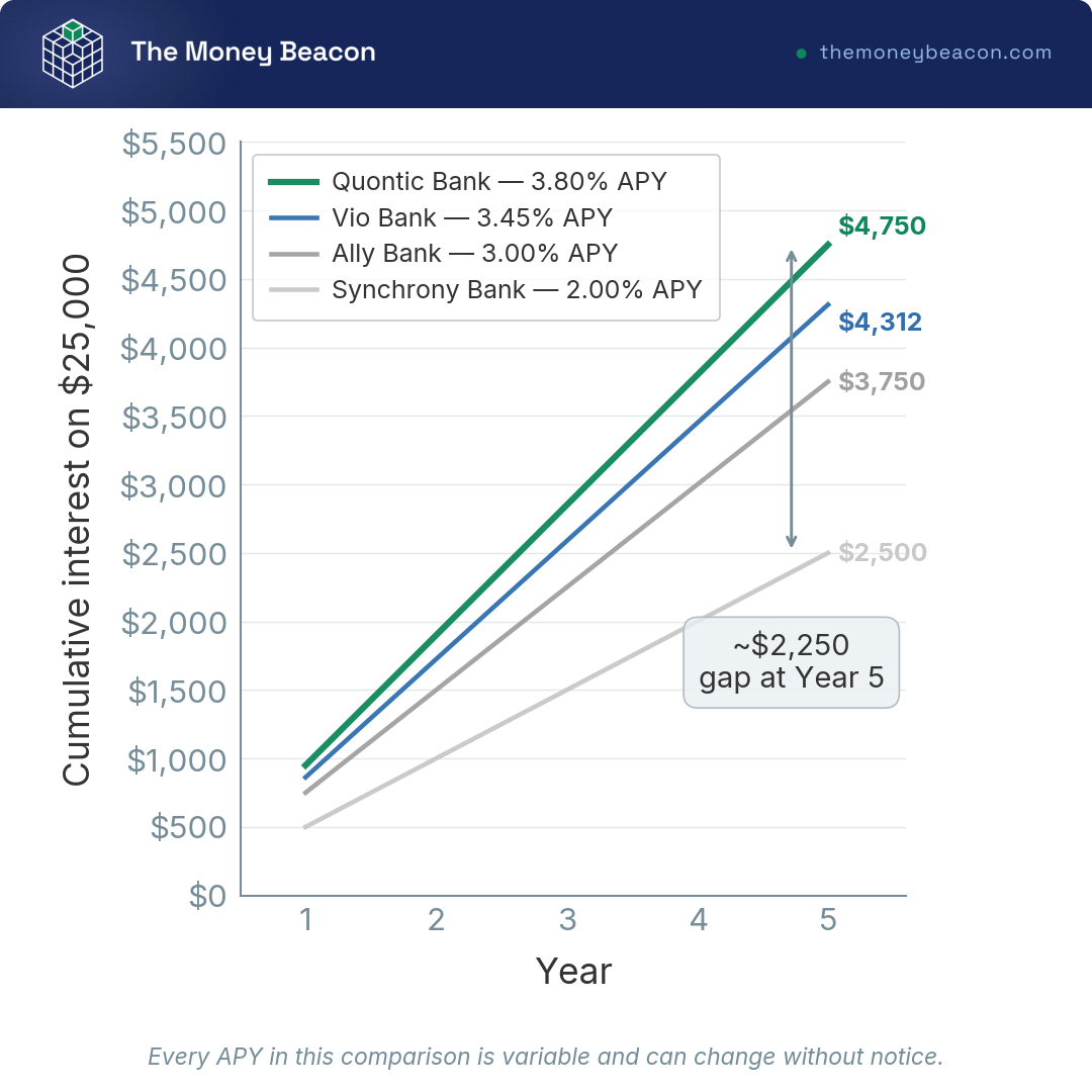 Line chart of cumulative interest on $25,000 over five years at 3.80%, 3.45%, 3.00% and 2.00%, ending about $2,250 apart.