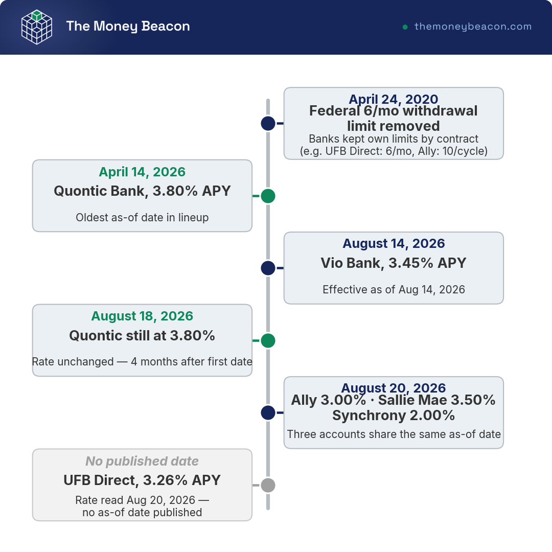 Timeline of six milestones from the April 2020 removal of the federal withdrawal limit to the 2026 rate as-of dates behind six money market accounts.