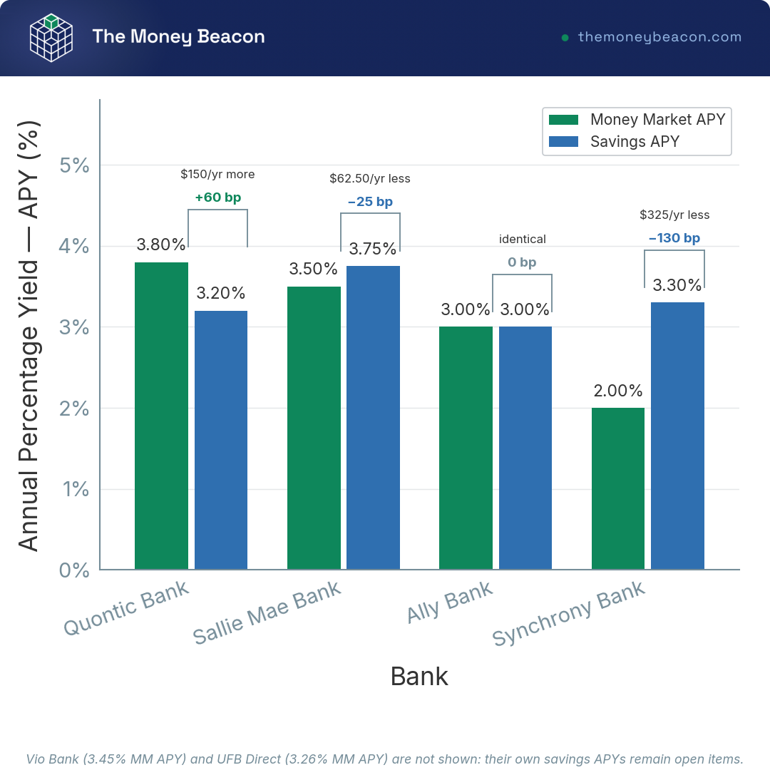 Bar chart pairing the money market APY and the high-yield savings APY at Quontic, Sallie Mae, Ally and Synchrony, showing gaps in three directions.