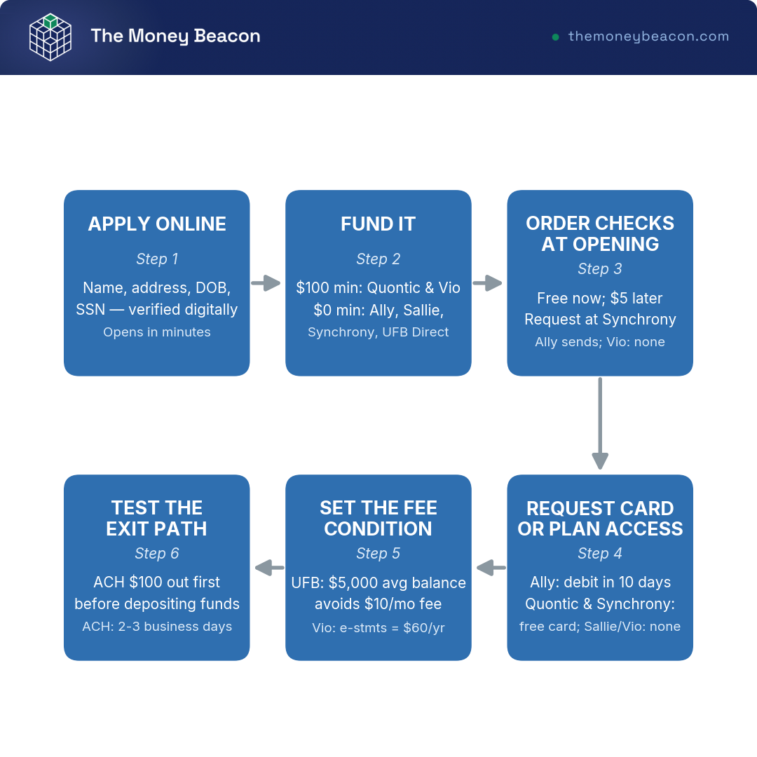 Flowchart of six linear steps to open a money market account, from the application through the fee condition to testing the ACH exit path.