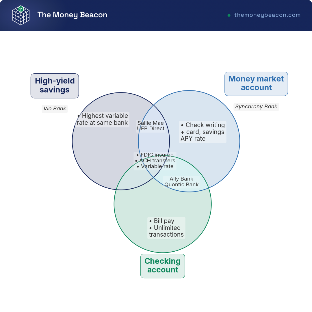 Venn diagram of high-yield savings, money market and checking accounts, placing six money market accounts in the region their documented features fit.