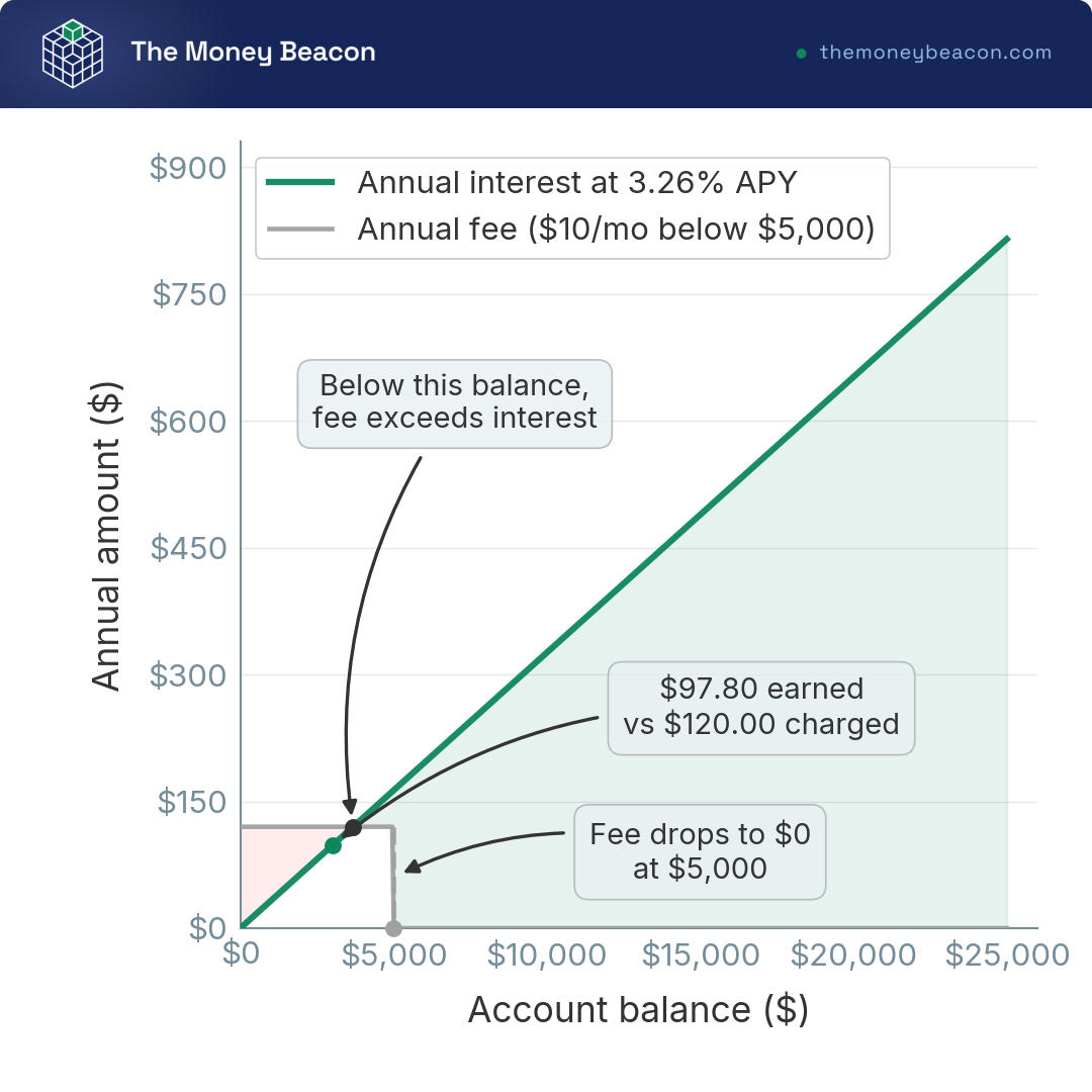 Line chart of UFB Direct interest against its $120.00 annual fee by balance, crossing near $3,700 and the fee dropping to zero at $5,000.