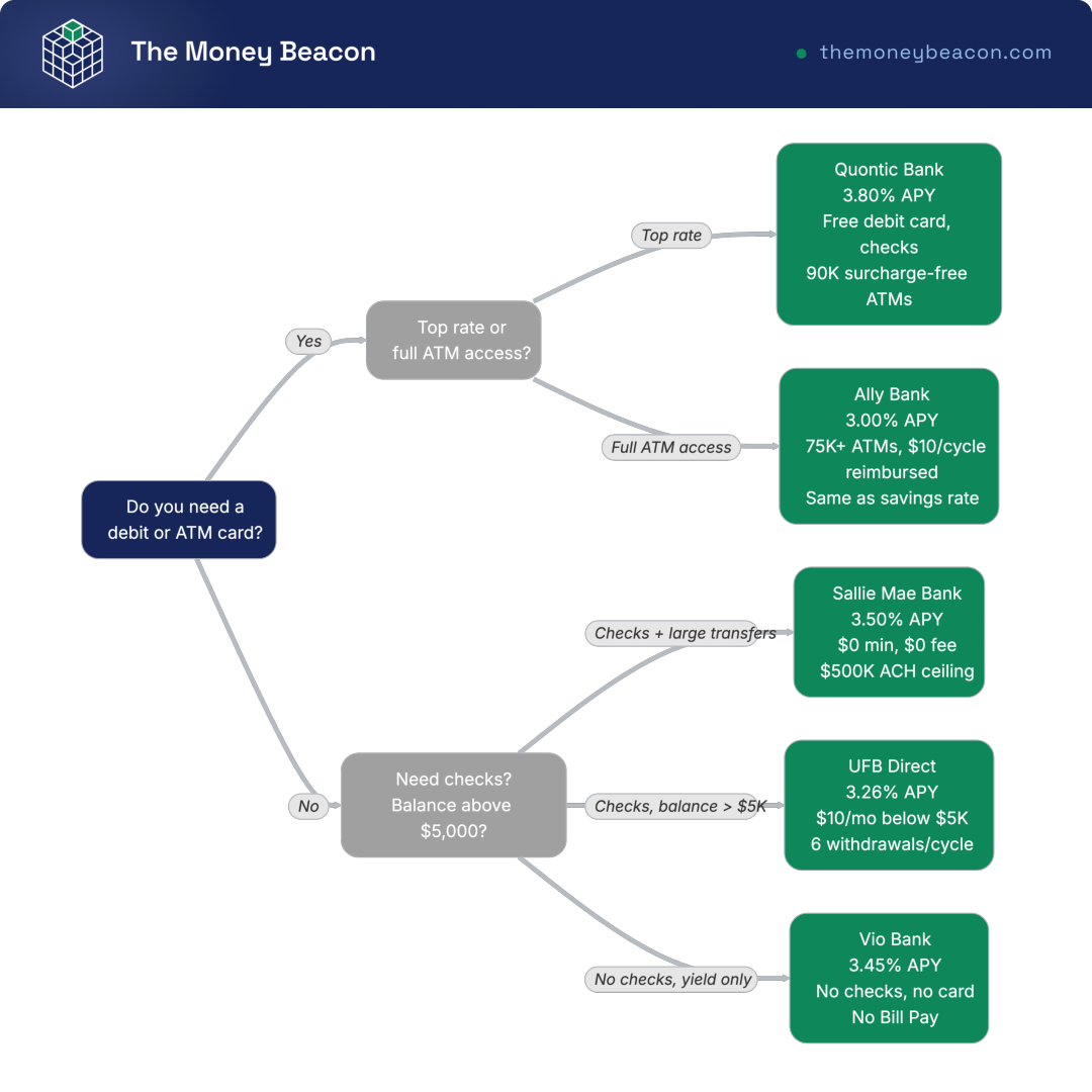 Decision tree with eight nodes routing the reader to Quontic, Ally, Sallie Mae, UFB Direct or Vio based on card, check and transfer needs.