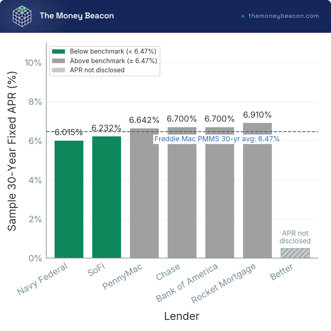 Vertical bars of sample 30-year fixed APR per lender sorted low to high, with a horizontal reference line at 6.47 percent labeled Freddie Mac PMMS.